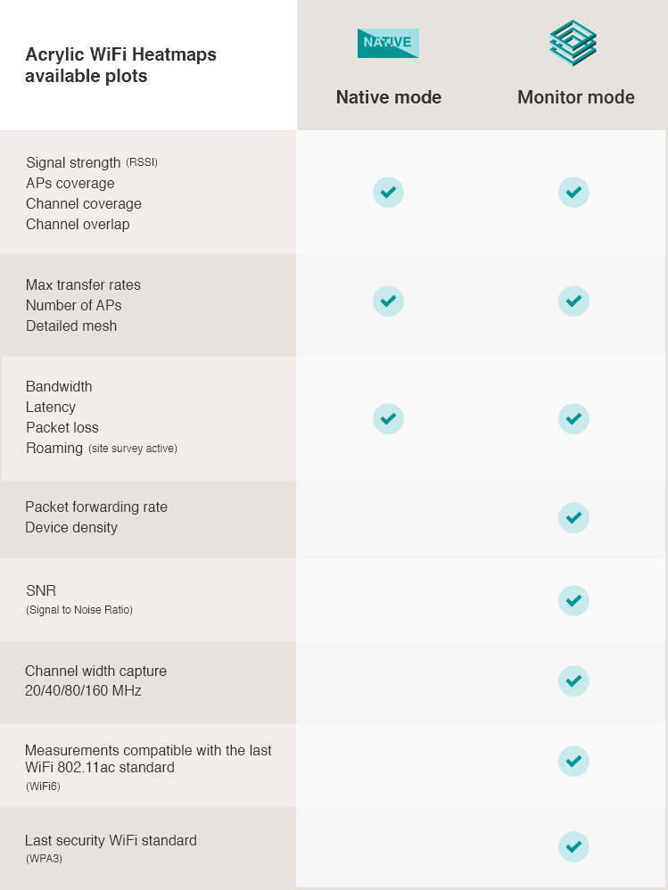 Acrylic Wi-Fi Heatmaps feature comparison chart using Acrylic Wi-Fi Snffer, AirPcap cards, NDIS driver or native mode
