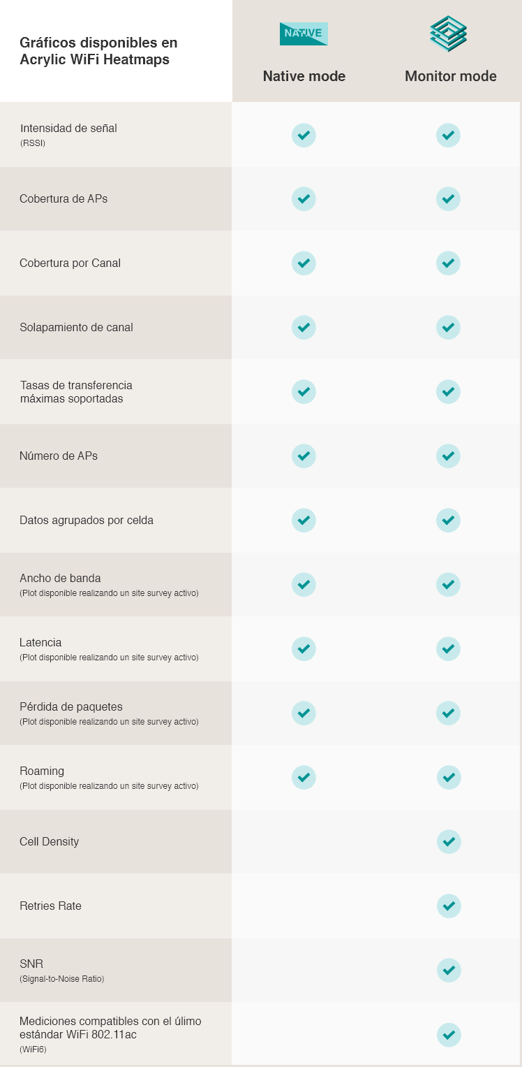 Tabla comparativa de características de Acrylic Wi-Fi Heatmaps utilizando Acrylic Wi-Fi Snffer, tarjetas AirPcap, driver NDIS o modo nativo