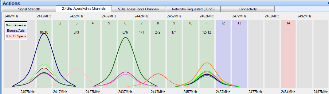 WiFi networks by channel of 2.4 GHz