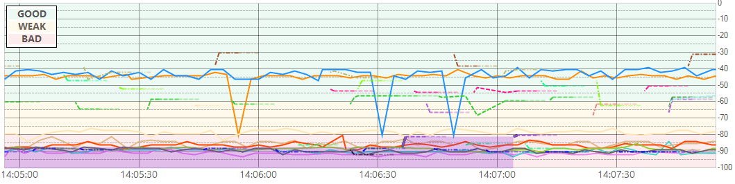 WiFi Analysis Tool – Acrylic Wi-Fi Analyzer