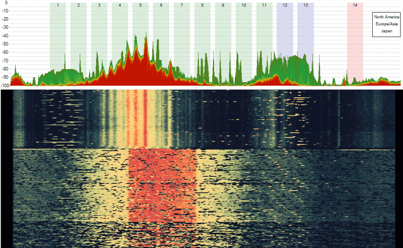 wifi spectrum interferences in 2.4GHz jammering with video camera