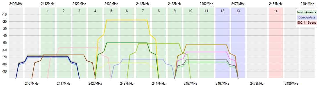 Wi-Fi Channels