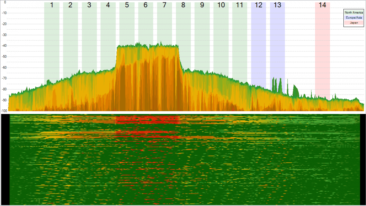 detect wifi interferences in RF easily, case study, microwave oven