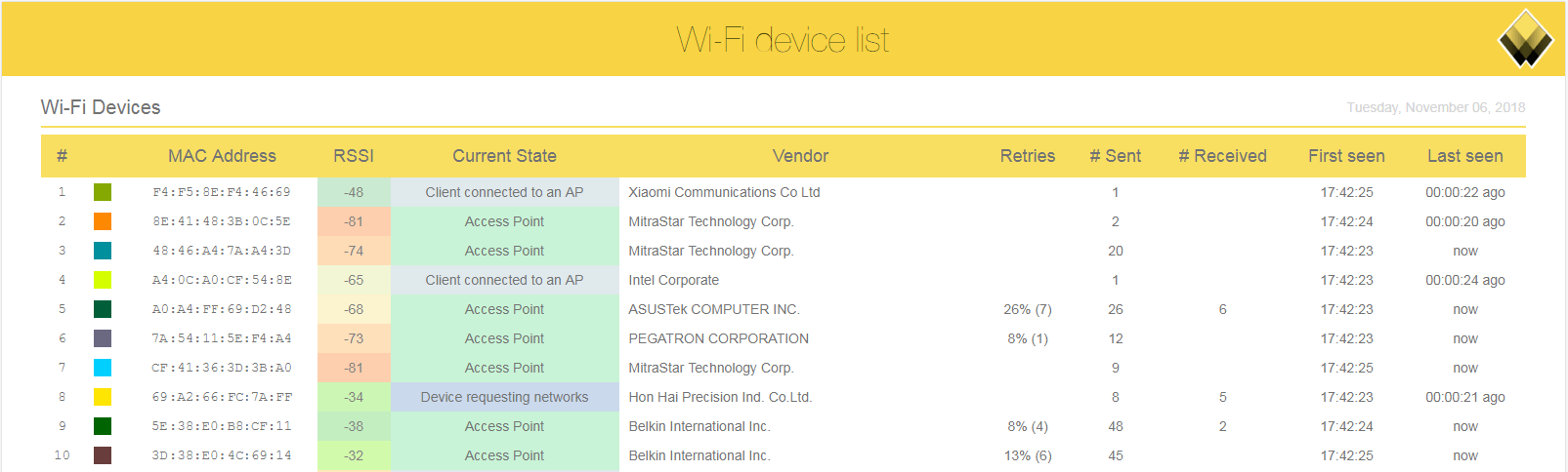 All wifi devices in a report