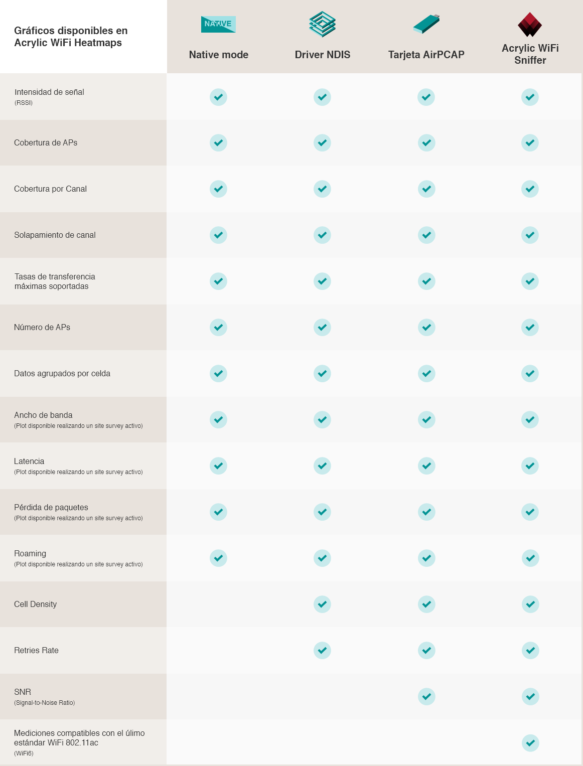 Tabla comparativa de características de Acrylic Wi-Fi Heatmaps utilizando Acrylic Wi-Fi Snffer, tarjetas AirPcap, driver NDIS o modo nativo