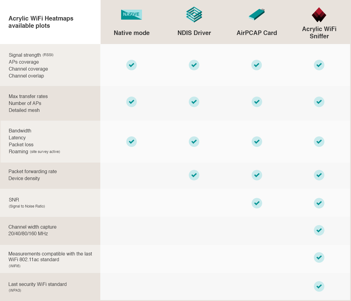 Acrylic Wi-Fi Heatmaps feature comparison chart using Acrylic Wi-Fi Snffer, AirPcap cards, NDIS driver or native mode