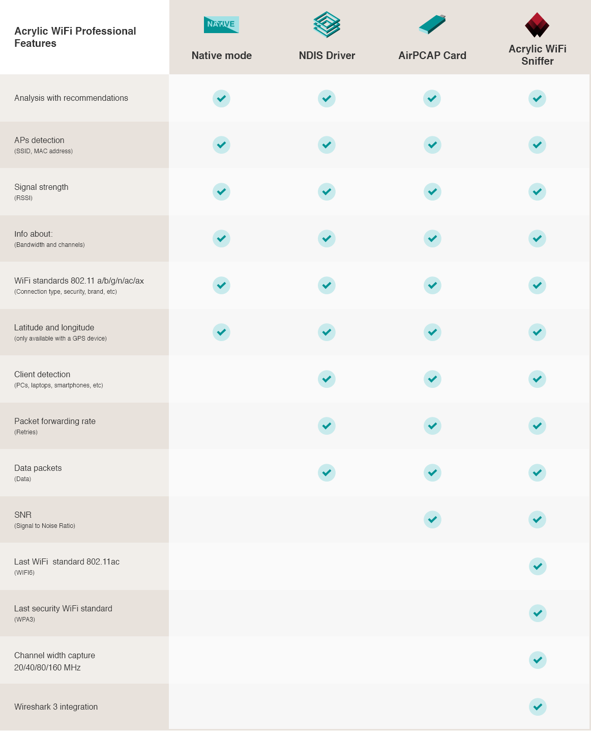 Acrylic Wi-Fi Professional feature comparison chart using Acrylic Wi-Fi Snffer, AirPcap cards, NDIS driver or native mode