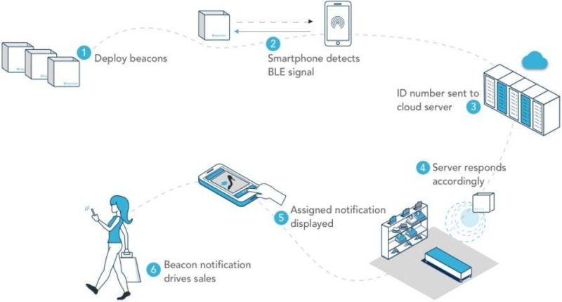 Bluetooth Beacons technology- How Does It Work in 2024