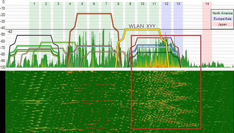 Representación del ruido dentro del espectro RF de 2.4GHz superpuesto sobre los canales WiFi