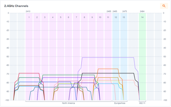 Wireless Coverage Indicators , How to check Wi-Fi signal strength on ...