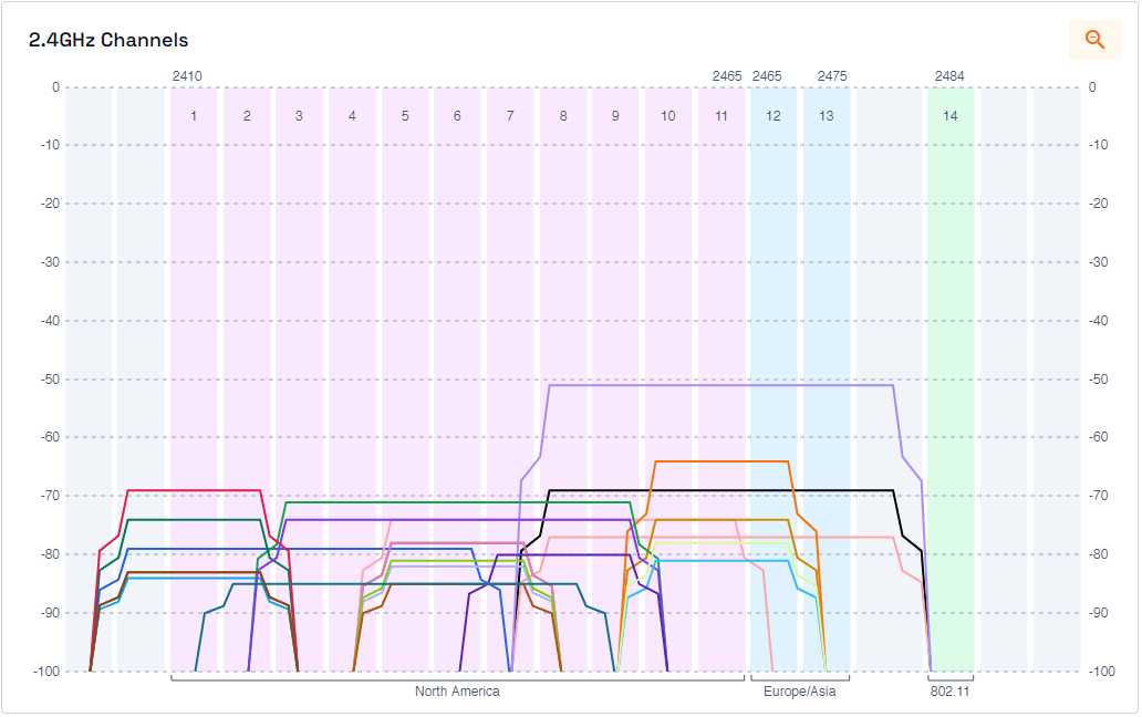 Cómo mejorar el rendimiento y cobertura WiFi